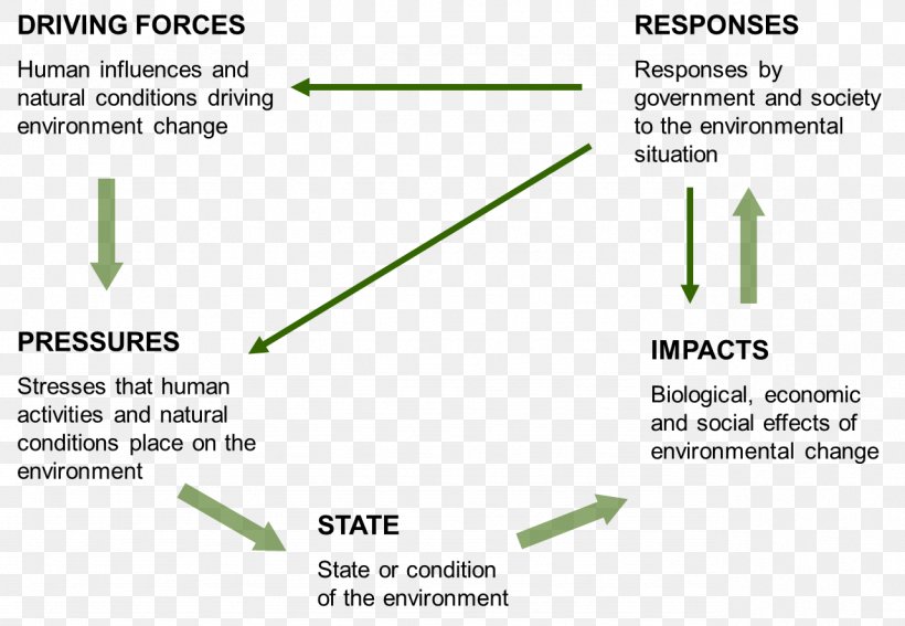 DPSIR Natural Environment State Of The Environment Ecosystem Environmental Indicator, PNG, 1282x887px, Natural Environment, Area, Biodiversity, Brand, Diagram Download Free