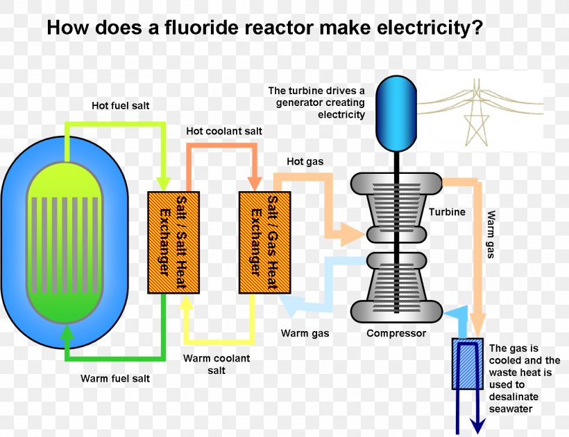 Fuji Molten Salt Reactor Diagram Liquid Fluoride Thorium Reactor Nuclear Reactor, PNG, 1403x1081px, Diagram, Area, Breeder Reactor, Communication, Desalination Download Free
