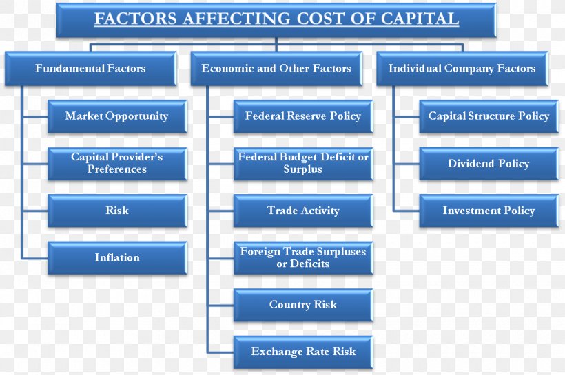 Cost Of Capital Capital Structure Investment Finance Financial Management, PNG, 1020x678px, Cost Of Capital, Area, Brand, Capital, Capital Structure Download Free