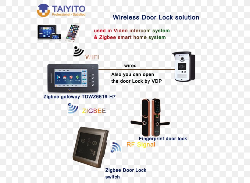 Smart Lock Electronics System Wireless, PNG, 600x600px, Lock, Control System, Door, Electronics, Electronics Accessory Download Free