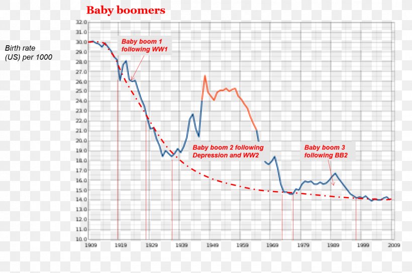 Baby Boomers Birth Rate, PNG, 1593x1056px, Baby Boomers, Area, Baby Boom, Birth, Birth Rate Download Free