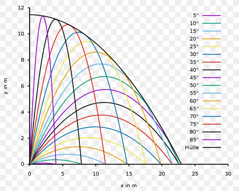 Physics Of Firearms Angle Projectile Motion Gravitational Acceleration Physical Body, PNG, 960x768px, Projectile Motion, Astronaut, Colorfulness, Cone, Diagram Download Free