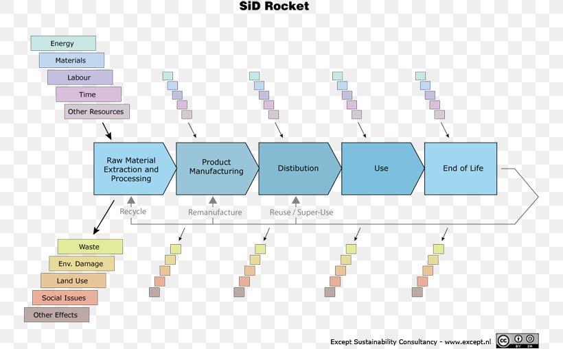 Life-cycle Assessment Systems Development Life Cycle Biological Life Cycle Product Lifecycle, PNG, 750x509px, Lifecycle Assessment, Architectural Engineering, Area, Biological Life Cycle, Consultant Download Free