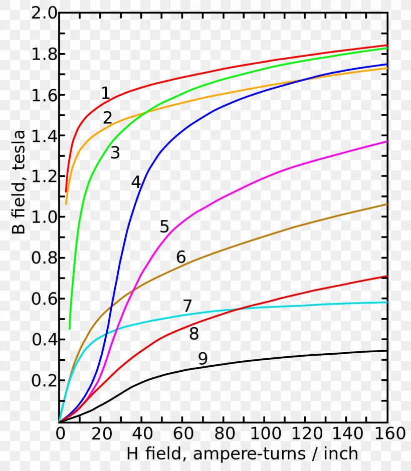 Saturation Craft Magnets Electrical Steel Magnetization, PNG, 1200x1376px, Saturation, Area, Craft Magnets, Curve, Diagram Download Free