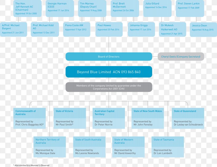 Corporate Governance Organizational Structure Board Of Directors, PNG, 2457x1896px, Governance, Area, Blue, Board Of Directors, Brand Download Free