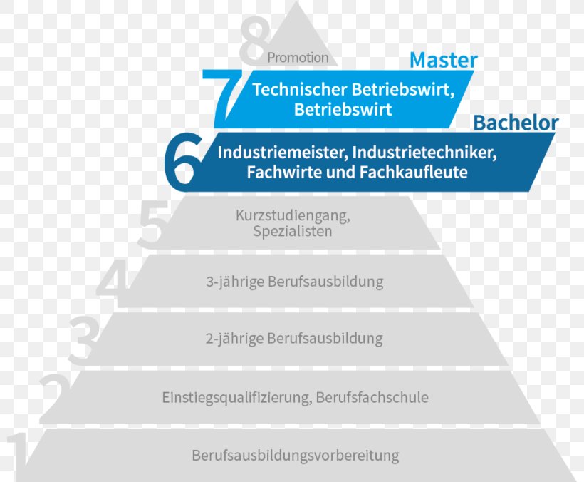 Deutscher Qualifikationsrahmen Geprüfter Betriebswirt Manager Geprüfter Technischer Betriebswirt Fachwirt, PNG, 800x676px, Manager, Area, Brand, Competencia, Diagram Download Free