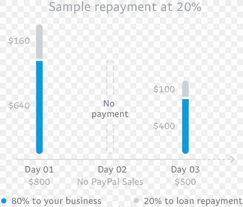 Working Capital PayPal Loan Financial Capital Business, PNG, 864x738px, Working Capital, Accounting, Blue, Brand, Business Download Free