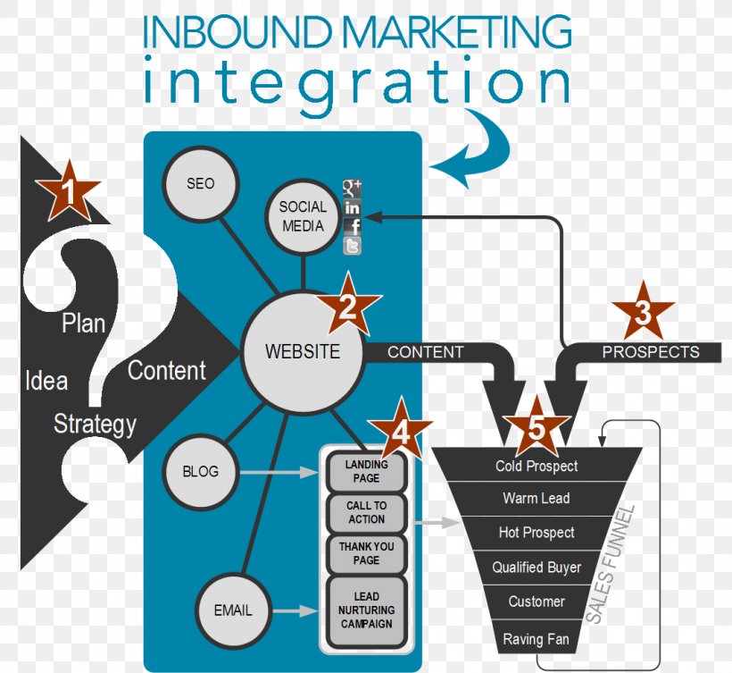 Digital Marketing Inbound Marketing HubSpot, Inc. Marketing Strategy, PNG, 1071x984px, Digital Marketing, Area, Brand, Business, Communication Download Free
