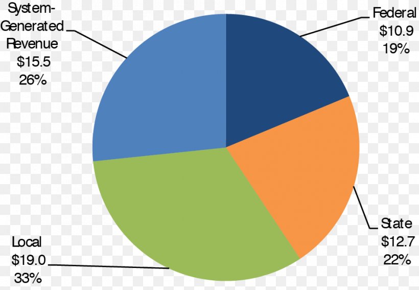 Pie Chart Diagram Revenue Percentage, PNG, 951x658px, Watercolor, Cartoon, Flower, Frame, Heart Download Free