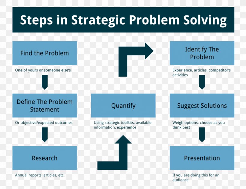 Problem Solving Strategic Planning Mathematical Problem, PNG, 831x638px, Problem Solving, Algebra, Area, Brand, Communication Download Free