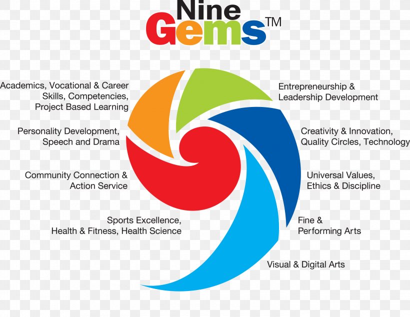 Global Indian International School Physical Education, PNG, 2955x2287px, Global Indian International School, Area, Brand, Diagram, Education Download Free