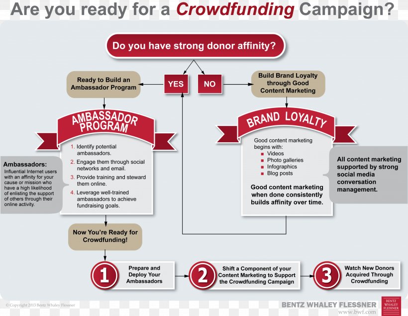 Crowdfunding Fundraising Charitable Organization Flowchart, PNG, 3108x2410px, Crowdfunding, Brand, Charitable Organization, Chart, Checklist Download Free