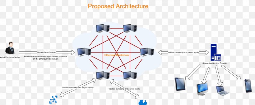 Use Case Blockchain Smart Contract Ethereum Technology, PNG, 1501x623px, Use Case, Blockchain, Diagram, Ethereum, Front And Back Ends Download Free