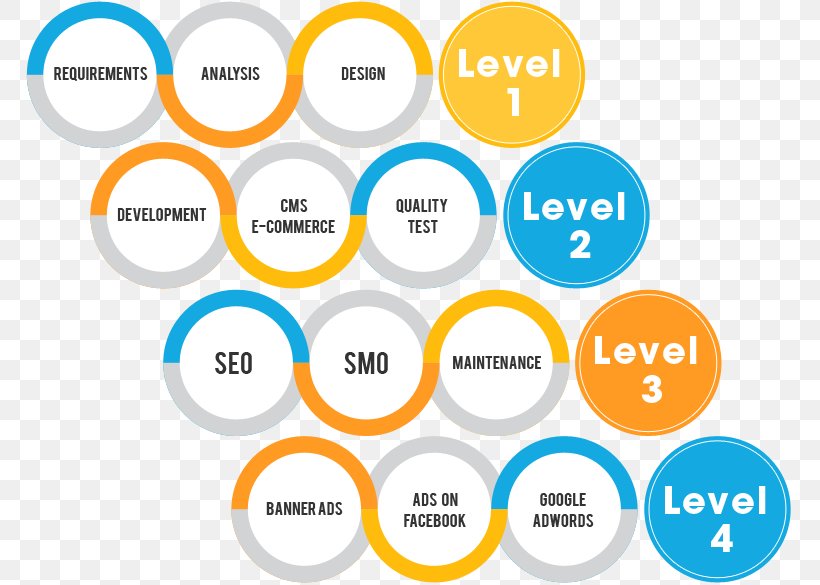 Search Engine Optimization Google Search Search Engine Results Page Web Search Engine Website, PNG, 769x585px, Search Engine Optimization, Area, Brand, Communication, Company Download Free