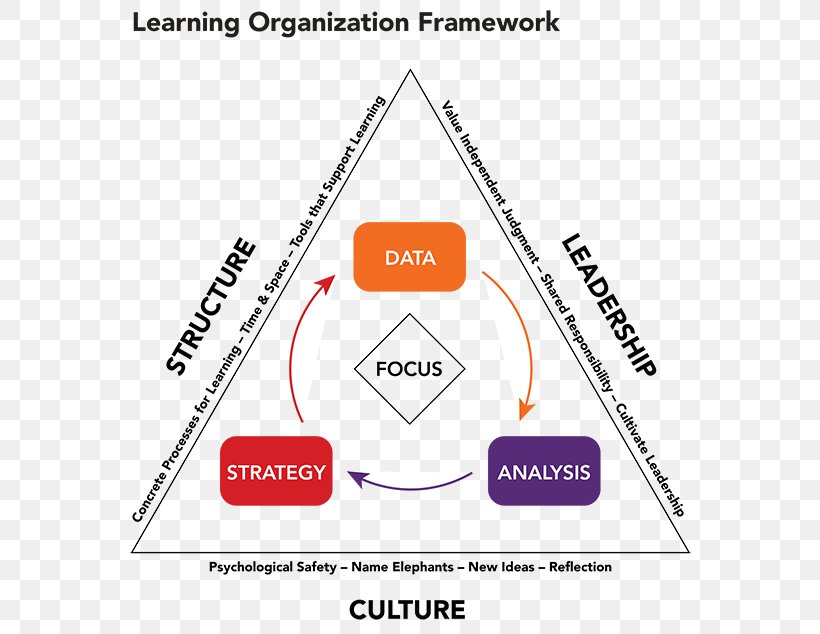 Learning Organization School Innovation, PNG, 600x634px, Learning Organization, Area, Diagram, Experience, Innovation Download Free