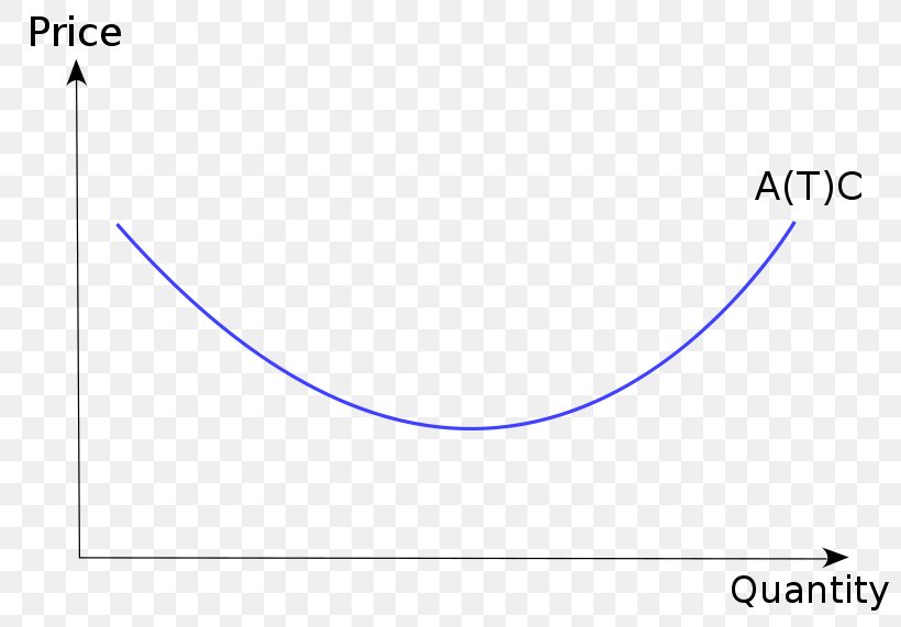 Cost Curve Average Cost Marginal Cost Total Cost Average Fixed Cost, PNG, 800x571px, Cost Curve, Area, Average Cost, Average Variable Cost, Blue Download Free