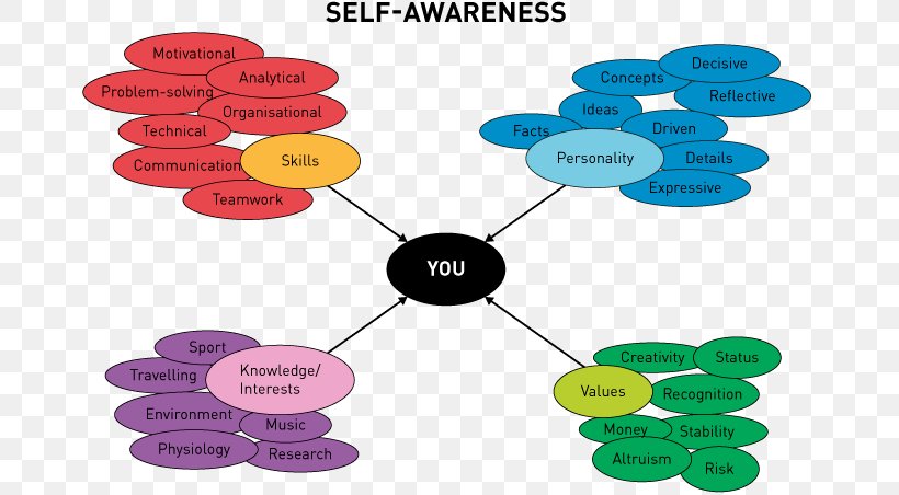 Self-awareness Self-knowledge Clip Art, PNG, 671x452px, Selfawareness, Awareness, Concept, Diagram, Emotion Download Free