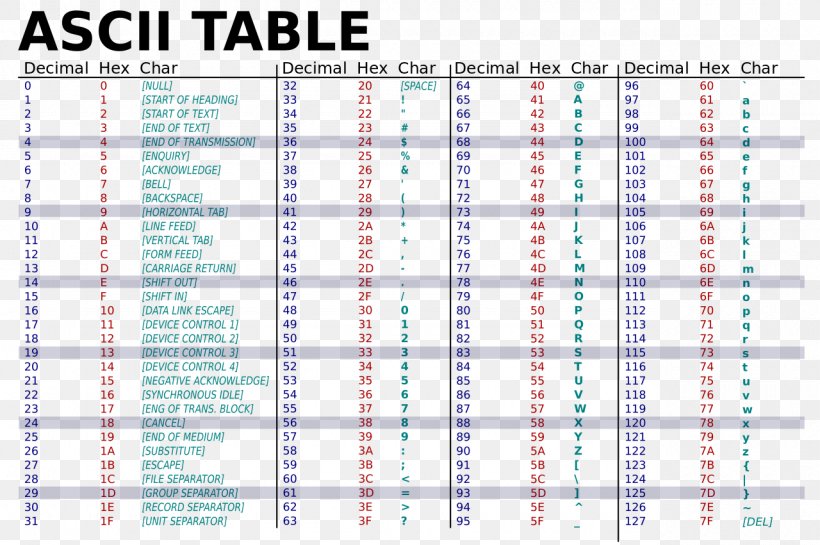 ASCII Hexadecimal Binary Code Table Character, PNG, 1280x851px, Ascii, Area, Binary Code, Binary Number, Bit Download Free