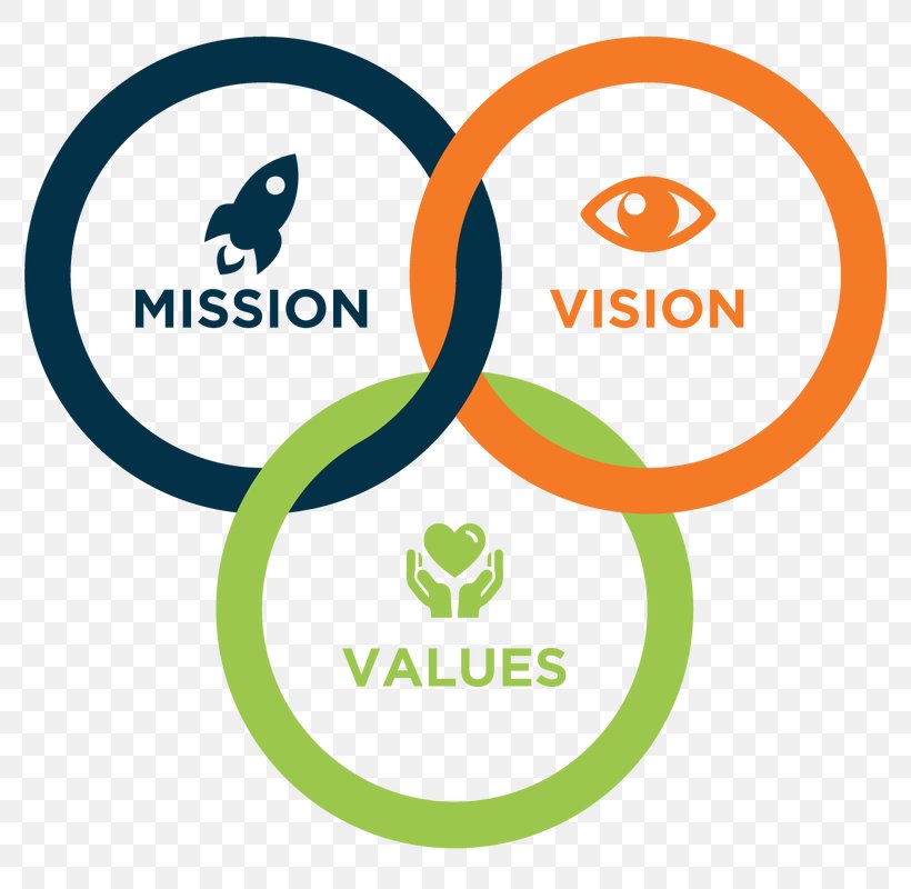 Mission Statement Vision Statement Organization Value Company, PNG, 800x800px, Mission Statement, Area, Brand, Business, Business Plan Download Free
