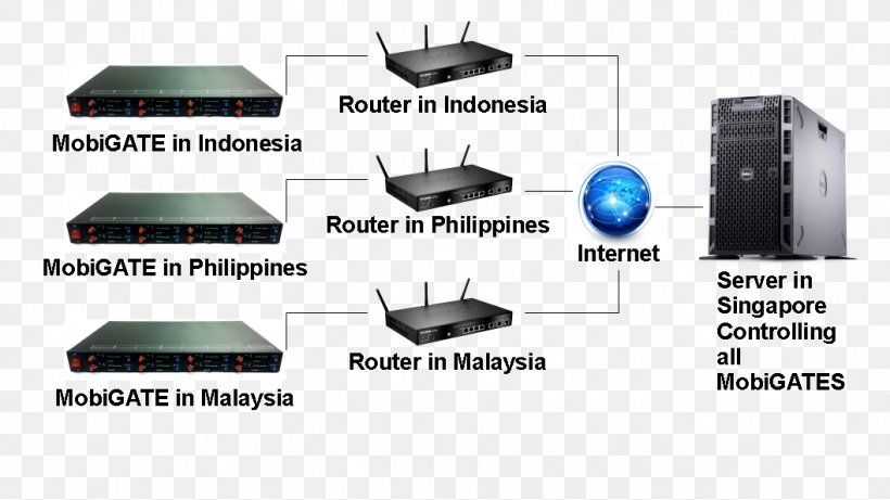 SMS Gateway Subscriber Identity Module Local Area Network, PNG, 1058x595px, Sms Gateway, Blog, Computer Network, Computer Servers, Corporate Blog Download Free