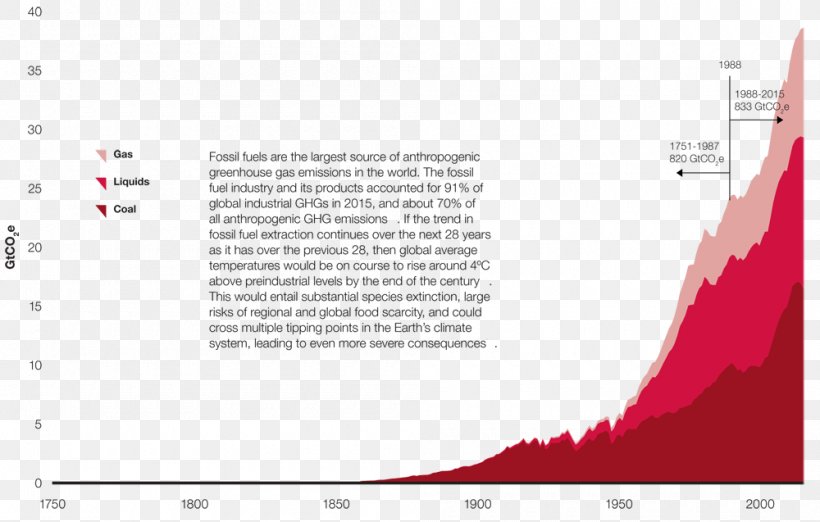 Industrial Revolution Greenhouse Gas Natural Gas Industry History, PNG, 1000x637px, Industrial Revolution, Area, Brand, Business, Diagram Download Free