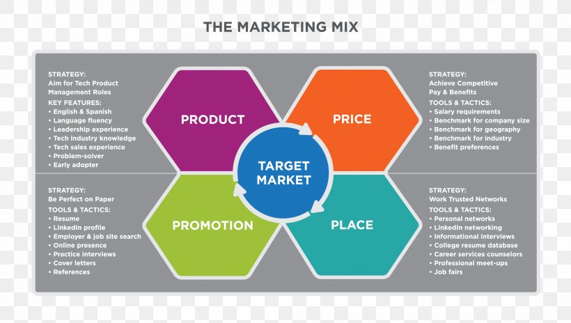 Marketing Strategy Marketing Mix Target Market Marketing Plan, PNG, 4017x2275px, Marketing, Brand, Competitive Advantage, Diagram, Learning Download Free