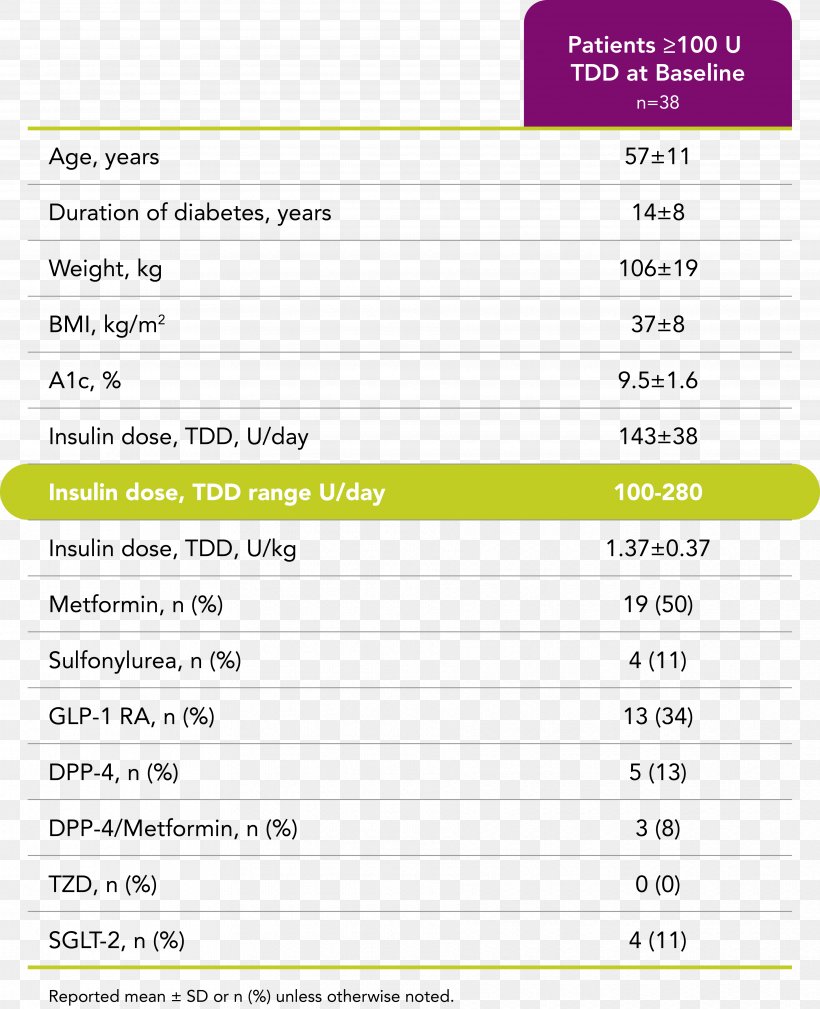 Insulin Dose Glycated Hemoglobin Therapy Diabetes Mellitus, PNG, 3658x4505px, Insulin, Area, Data, Diabetes Mellitus, Document Download Free