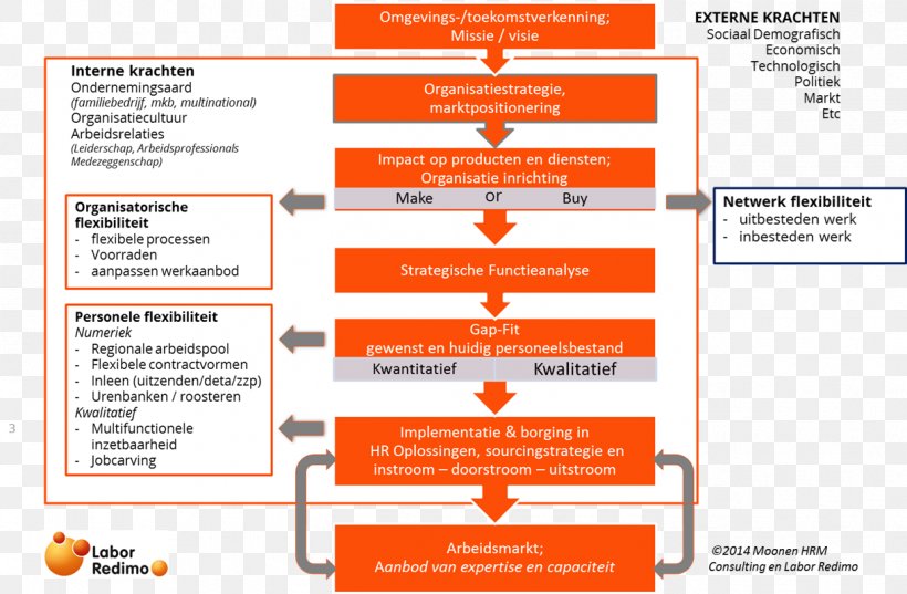 Organization Strategic Planning Leadership Strategy Conceptual Model, PNG, 1219x799px, Organization, Afacere, Area, Brand, Concept Download Free