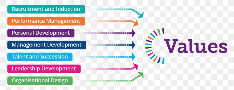 Organization Leadership Management Logo, PNG, 1300x500px, Organization, Area, Brand, Brand Equity, Diagram Download Free