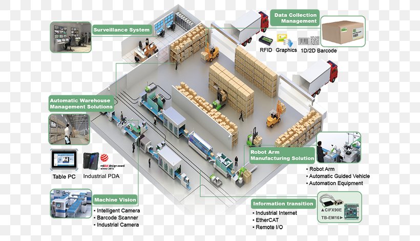Industry 4.0 Industrial Revolution Manufacturing Factory, PNG, 640x471px, Industry 40, Architectural Engineering, Automation, Engineering, Factory Download Free