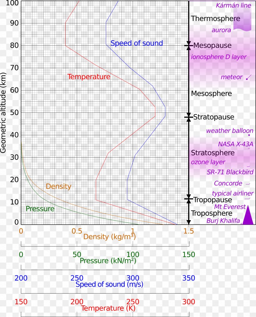 Atmosphere Of Earth Density Of Air International Standard Atmosphere U.S. Standard Atmosphere, PNG, 1833x2267px, Atmosphere Of Earth, Airspeed, Altitude, Area, Atmosphere Download Free