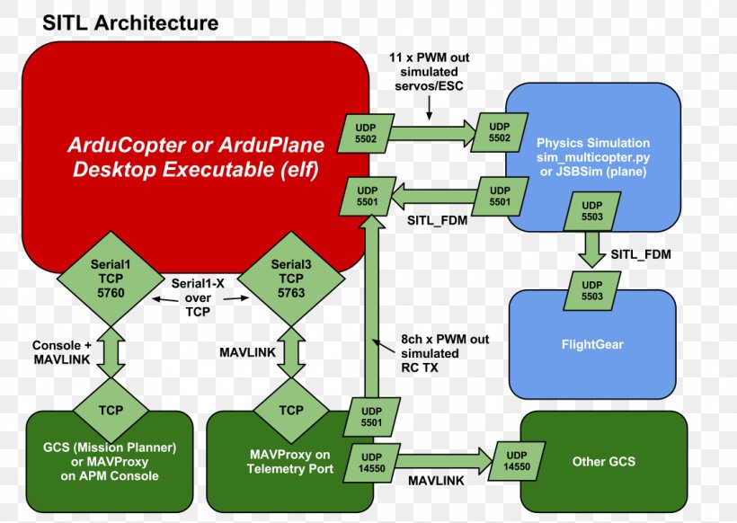 ArduPilot Architecture Unmanned Aerial Vehicle X-Plane ArduCopter, PNG, 1110x788px, Ardupilot, Architect, Architecture, Arducopter, Area Download Free