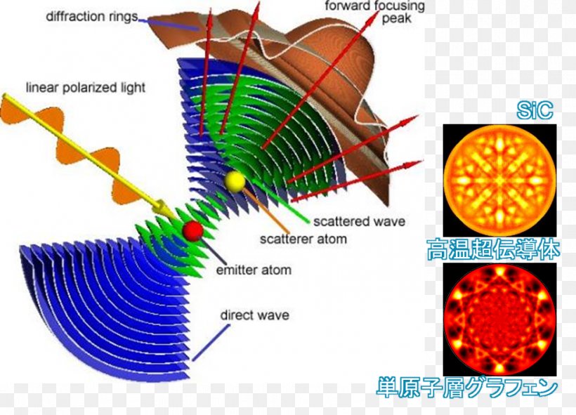 Diffraction 創成科学研究科 Nara Institute Of Science And Technology Electron 光電子, PNG, 983x709px, Diffraction, Associate Professor, Atom, Diagram, Electron Download Free
