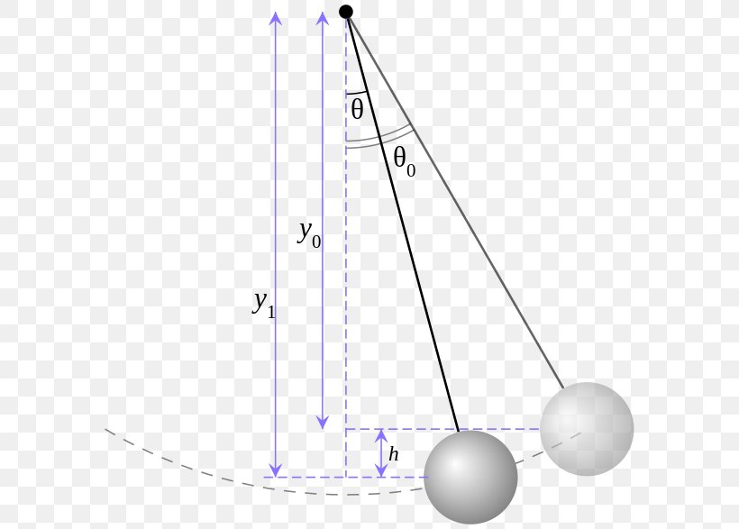 Pendulum Simple Harmonic Motion Physics Quantum Mechanics Energy, PNG, 600x587px, Pendulum, Amplitude, Area, Diagram, Energy Download Free