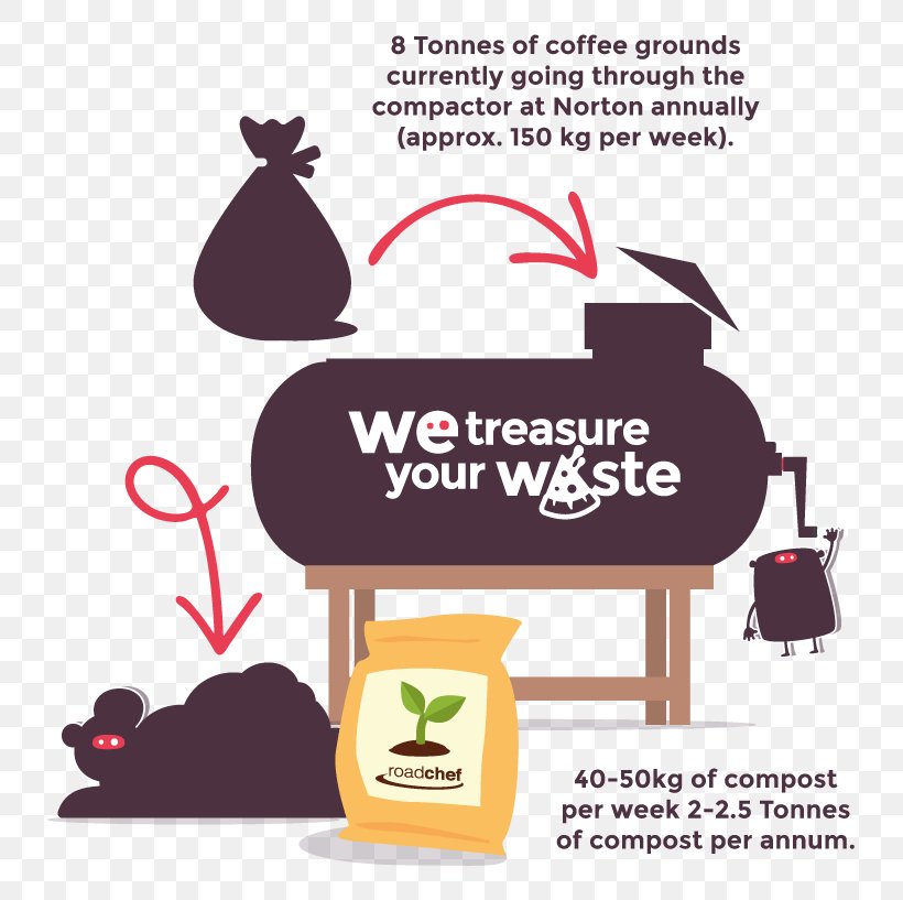 Used Coffee Grounds Recycling Waste Management, PNG, 766x817px, Coffee, Advertising, Brand, Coffee Preparation, Communication Download Free