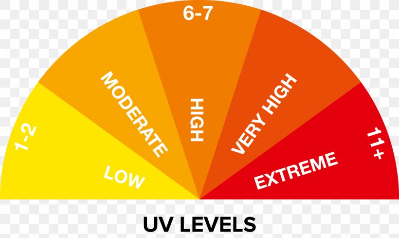 Logo Brand Ultraviolet Index Product, PNG, 1504x898px, Logo, Area, Brand, Diagram, Orange Download Free