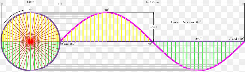 Sine Wave Fourier Transform Fourier Series Circle, PNG, 3840x1141px, Sine Wave, Alternating Current, Area, Diagram, Fourier Series Download Free
