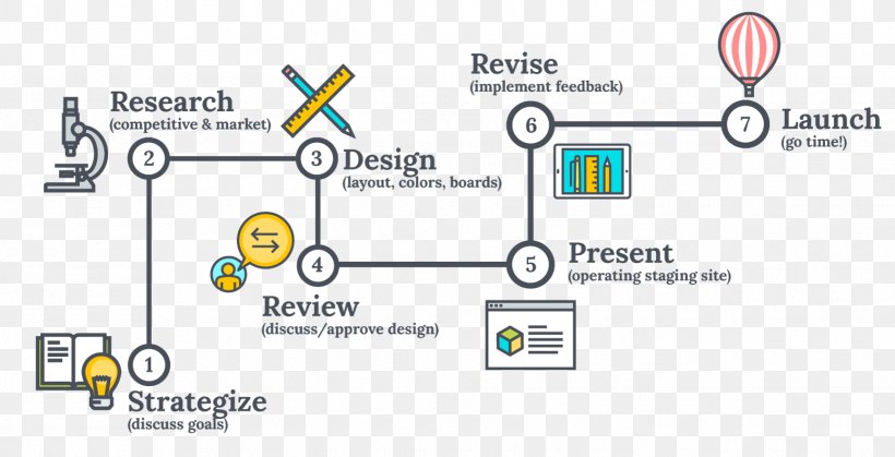 Web Development Responsive Web Design, PNG, 1550x793px, Web Development, Area, Brand, Business, Diagram Download Free