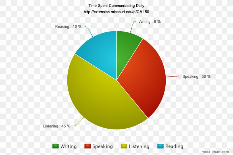 Nepal Communication Pie Chart Information, PNG, 1200x800px, Nepal 