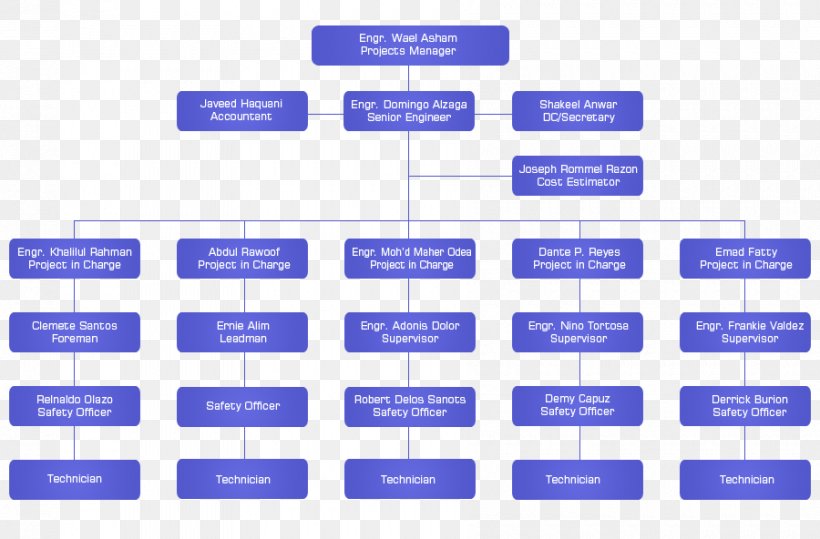 Organizational Chart ManpowerGroup Organizational Structure Chief Executive, PNG, 900x592px, Organizational Chart, Area, Blue, Brand, Chart Download Free