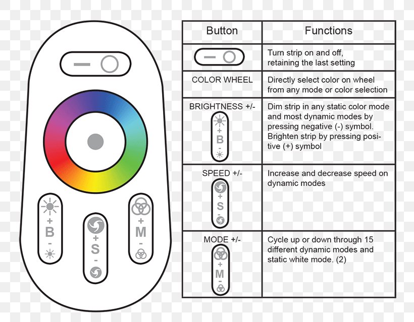 RGB Color Model Light-emitting Diode Remote Controls RGBW, PNG, 800x639px, Rgb Color Model, Area, Bluetooth, Color, Diagram Download Free
