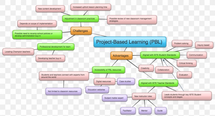 Concept Map Project-based Learning Language Arts, PNG, 1295x702px, Concept Map, Area, Brand, Concept, Diagram Download Free