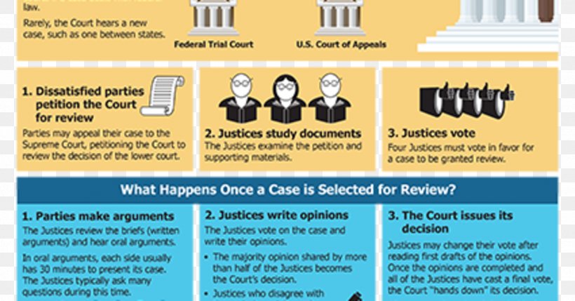 Federal Government Of The United States Supreme Court Legal Case, PNG, 1910x1000px, United States, Advertising, Court, Federal Law, Infographic Download Free