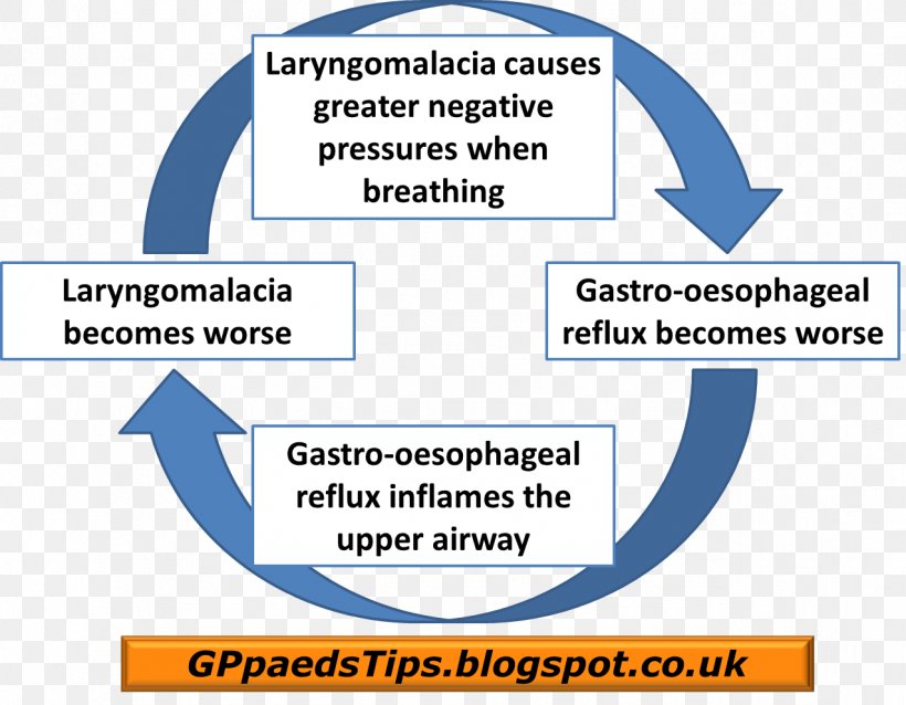 Laryngomalacia Gastroesophageal Reflux Disease Child Infant Patient, PNG, 1276x993px, Laryngomalacia, Area, Brand, Child, Clinician Download Free