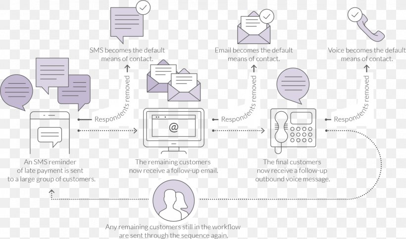 Multichannel Marketing Organization Marketing Mix, PNG, 1574x928px, Multichannel Marketing, Area, Communication, Customer Relationship Management, Diagram Download Free