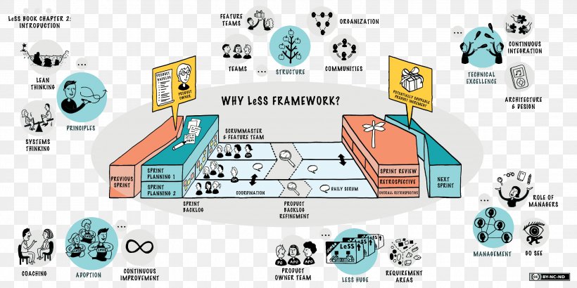 Large-Scale Scrum: More With LeSS Scaled Agile Framework Agile Software Development Software Framework, PNG, 3000x1500px, Largescale Scrum More With Less, Agile Software Development, Area, Bas Vodde, Brand Download Free