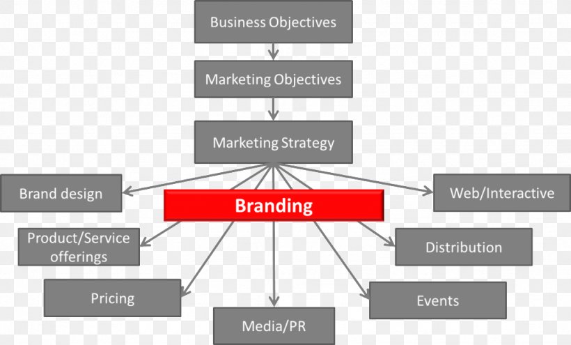 Brand Management Marketing Logo, PNG, 1024x619px, Brand, Brand Management, Business, Diagram, Logo Download Free