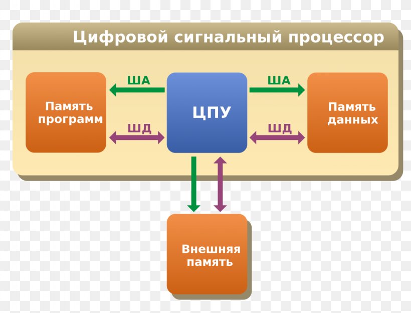 Harvard Architecture Digital Signal Processor Central Processing Unit Computer Architecture, PNG, 1280x975px, Harvard Architecture, Accumulator, Architecture, Brand, Central Processing Unit Download Free