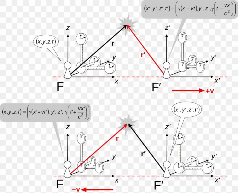 Lorentz Transformation Minkowski Space Special Relativity Lorentz Force, PNG, 1004x812px, Lorentz Transformation, Area, Diagram, Drawing, Hendrik Lorentz Download Free