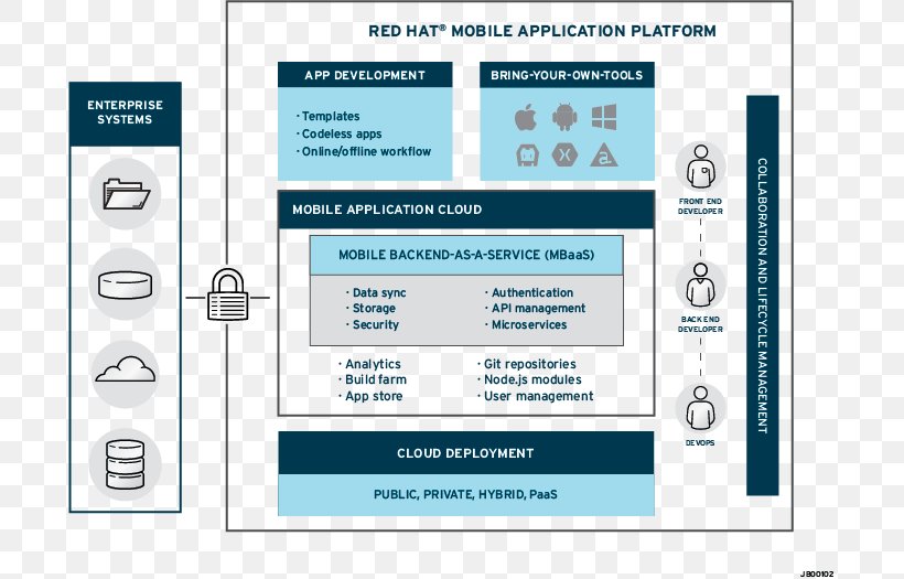 Mobile Enterprise Application Platform Red Hat Mobile App Development Mobile Application Management, PNG, 695x525px, Red Hat, Android, Area, Brand, Cloud Computing Download Free